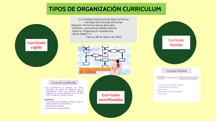 TIPOS DE ORGANIZACIÓN CURRICULAR by laurita Garza ishida on Prezi