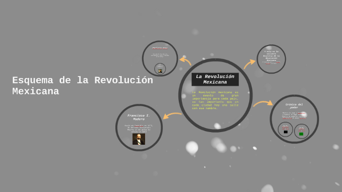 Esquema de la Revolucion Mexicana by nabila ibarra on Prezi
