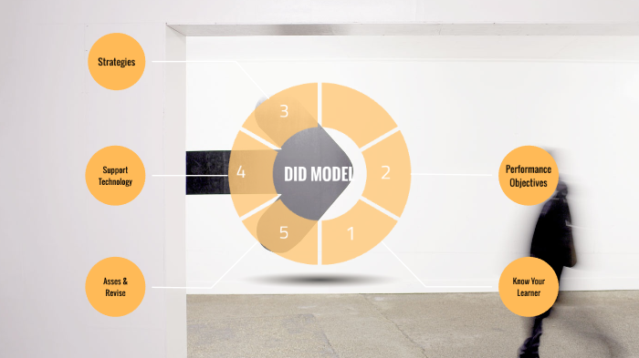 Dynamic Instructional Design (DID Model) By Codey Erwin