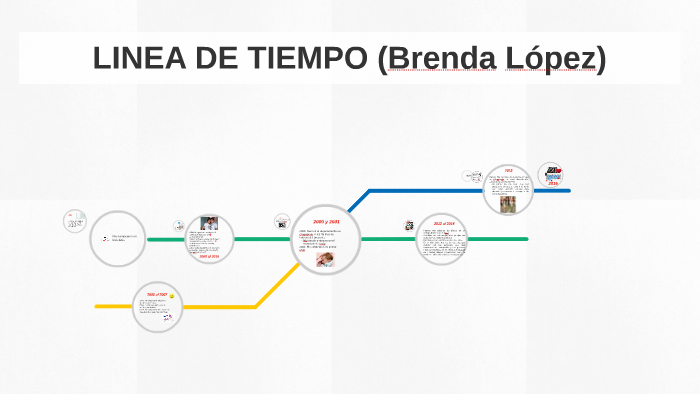 LINEA DE TIEMPO (Brenda López) by Brenda López on Prezi