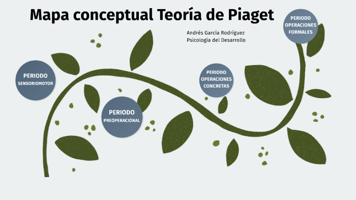 Mapa conceptual Teor a de Piaget by Andres Garcia on Prezi