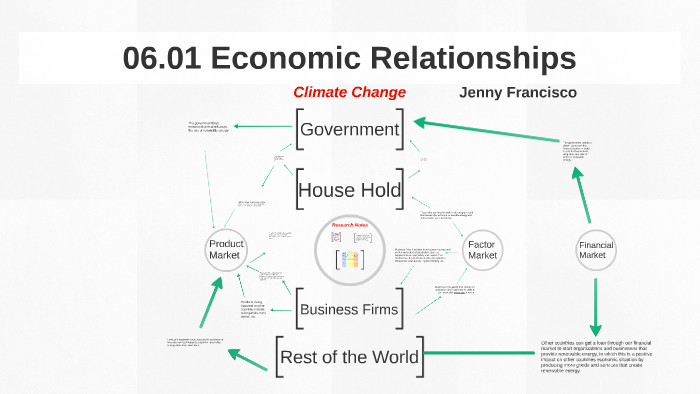 06.01 economic relationships assignment