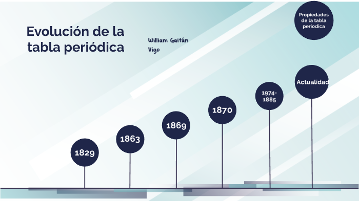 Evolución De La Tabla Periódica By William Gaitan On Prezi