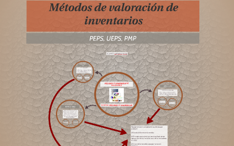 Formas De Calcular El Inventario By Joel Salazar