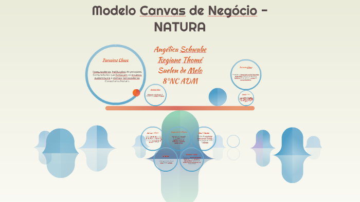 Modelo Canvas de Negócio - NATURA by Suelen Silva on Prezi Next
