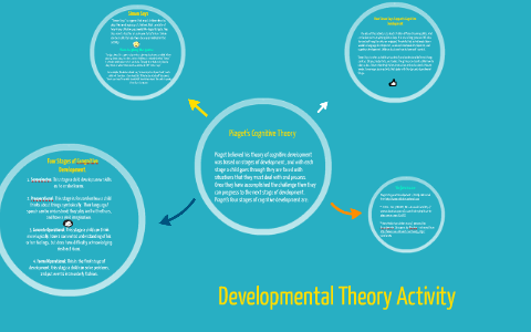 Piaget s Cognitive Theory by Chrystyna Pasieka on Prezi