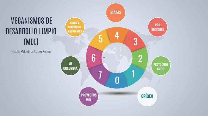 Mecanismos De Desarrollo Limpio Mdl By Nata23va Alonso - 