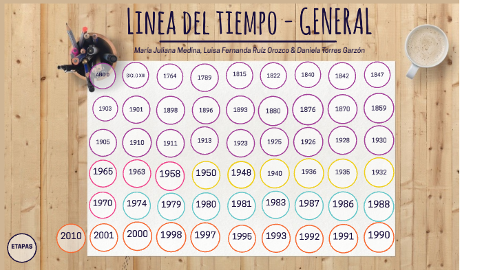 Linea de tiempo - General by Daniela Torres Garzón on Prezi