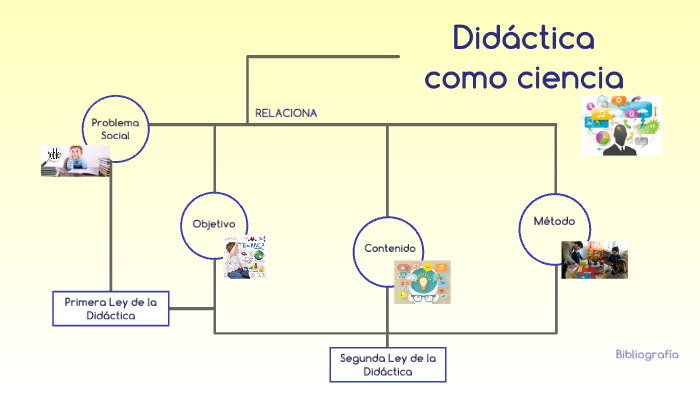 Didáctica como ciencia by Gabriela Calderon on Prezi