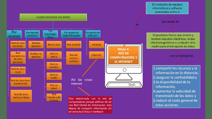Mapa 4 - Red de Computadores by Claudia Tamayo