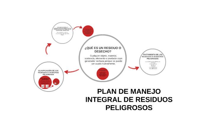 Plan De Manejo Integral De Residuos Peligrosos By Laura Marin On Prezi