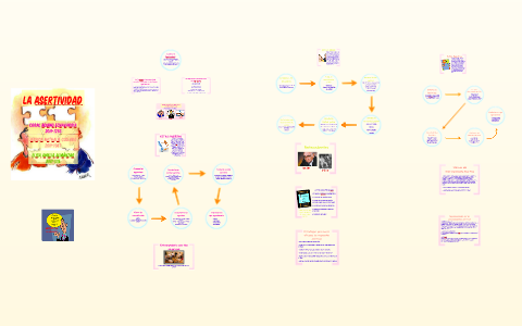 LA ASERTIVIDAD by coral aquino on Prezi