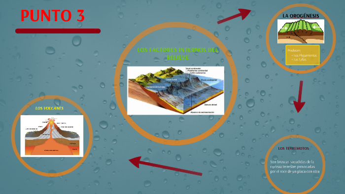 Factores Que Intervienen En La Formacion Del Relieve