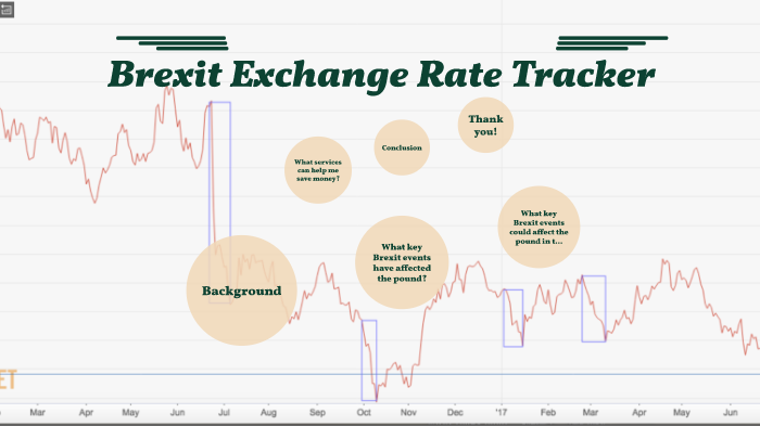 Brexit Exchange Rate Tracker By Tony Ma On Prezi Next