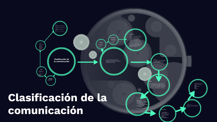 Clasificación de la comunicación by luis miguel gaviria melendez on Prezi