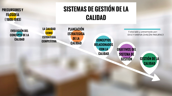 SISTEMAS DE GESTIÓN DE LA CALIDAD By Deicy Karina Chacón Pabuence On Prezi