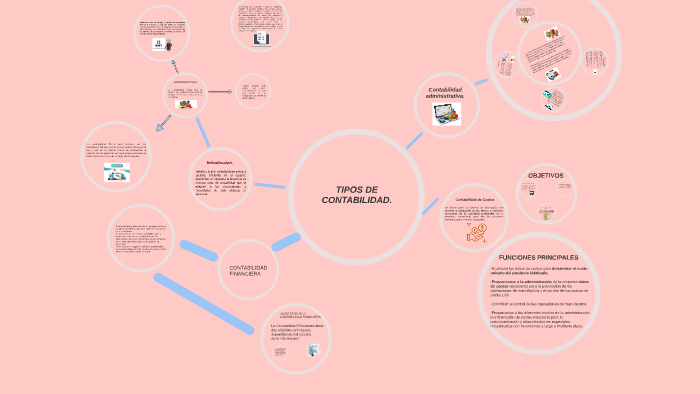 TIPOS DE CONTABILIDAD by javier illan on Prezi