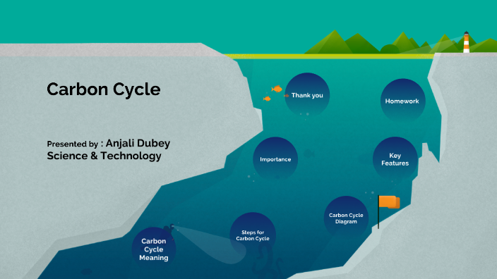Carbon Cycle by anjali dubey on Prezi