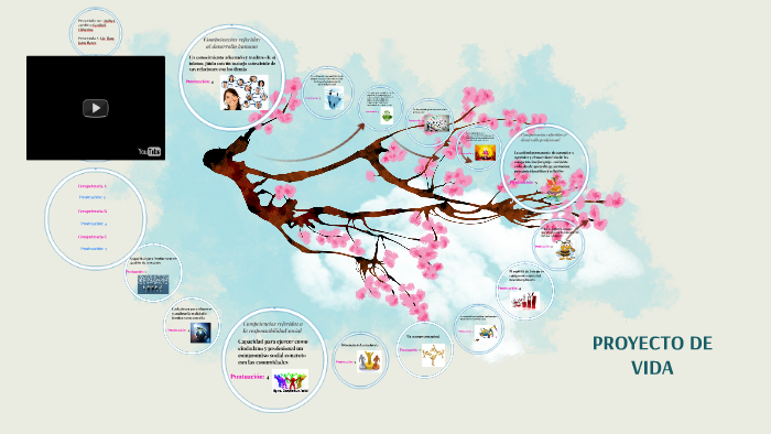 PROYECTO DE VIDA by Andrea Carolina Aboultaif Cifuentes on Prezi