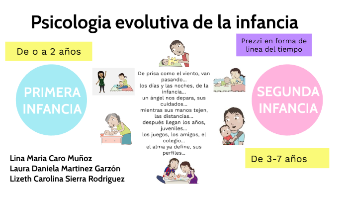 Psicologia Evolutiva De La Infancia By Lina Caro On Prezi