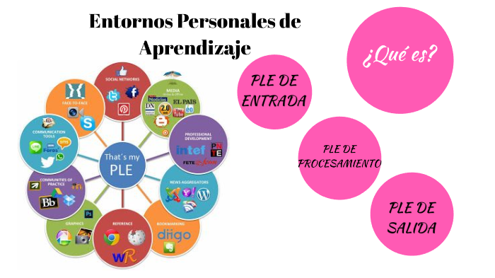 Entornos Personales de Aprendizaje by Esthefanía Castillo on Prezi