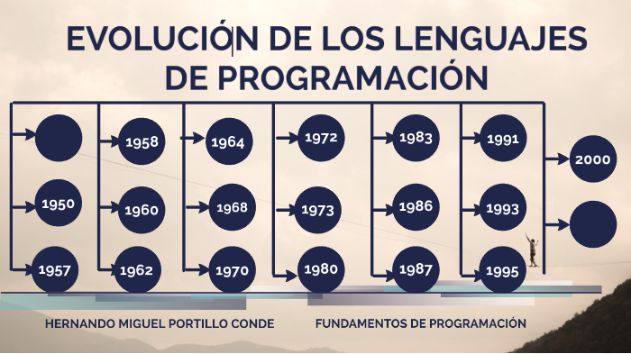EVOLUCION DE LOS LENGUAJES DE PROGRAMACION by ERIKA JOHANA ACOSTA ...