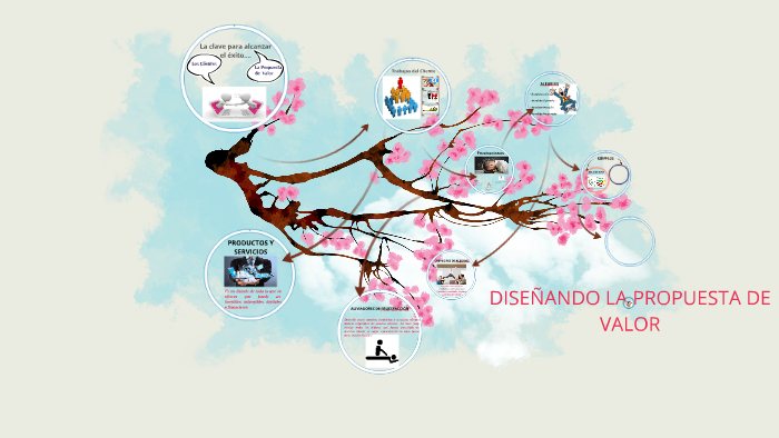 DISEÑANDO LA PROPUESTA DE VALOR by on Prezi