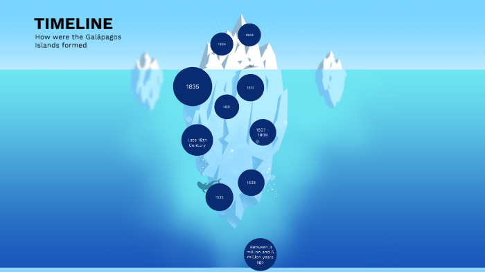 Timeline of the Galápagos Islands by Beulah Chelliah on Prezi