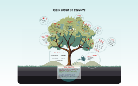 Samar Checklist SAMR Framework by Maranda Emig on Prezi
