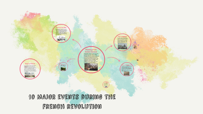 1o MAJOR events during the french revolution by olivia archibald on Prezi