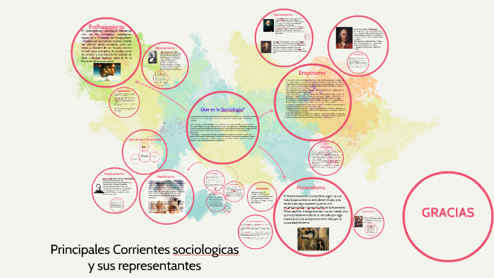 Principales Corrientes Sociologicas Y Sus Representantes By Luis Hernandez On Prezi 7882