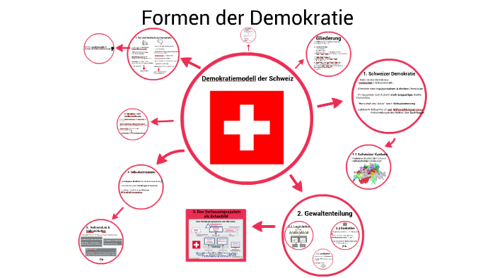 Demokratiemodell Der Schweiz By Ami Ci On Prezi Next