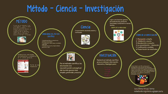 METODO-CIENCIA-INVESTIGACION by sara elena amaya serna on Prezi