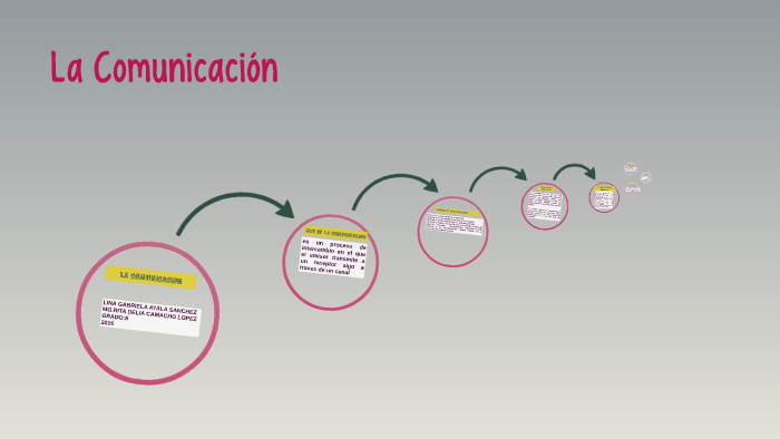 LA COMUNICACION by Gaby Ayala on Prezi
