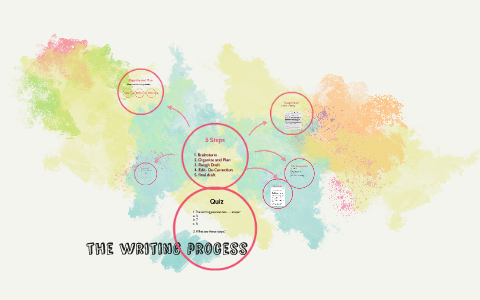 the writing process by Maryam Binhumood on Prezi