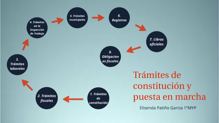 Tramites De Constitucion Y Puesta En Marcha De Una Empresa
