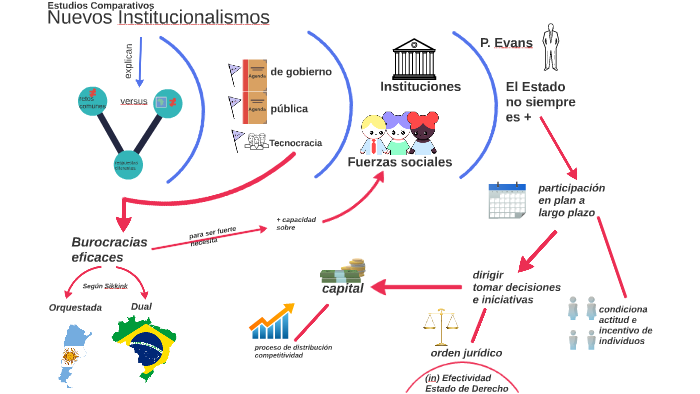 Nuevos Institucionalismos By Bruno Bencich On Prezi