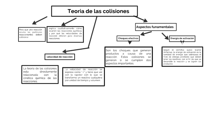 Teoria de las colisiones by howard Rovira Bolado