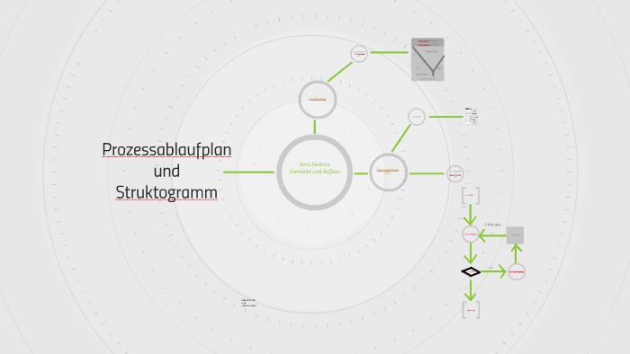 Prozessablaufplan by kaan as on Prezi