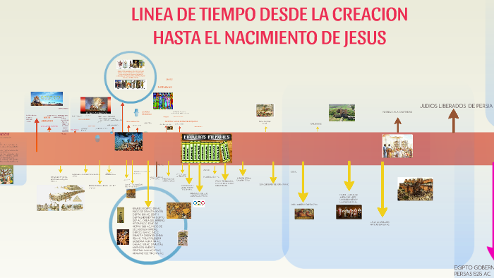 LINEA DE TIEMPO DE LOS PROFETAS by ITZA LUZ FIGUEROA LOPEZ on Prezi