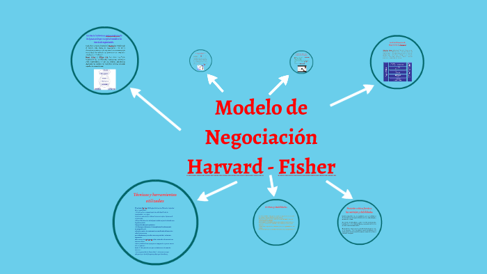 Modelo de Negociación Harvard by Arquimedes Alonso Londoño