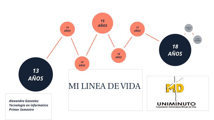 mi linea de vida by Alexandra Gonzalez Rodriguez on Prezi
