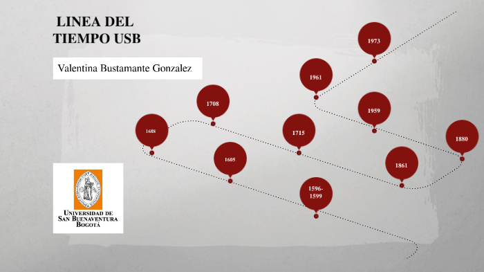 linea del tiempo usb by valentina Gonzalez on Prezi