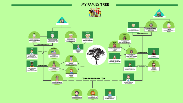 Family Tree by Camila Pérez on Prezi