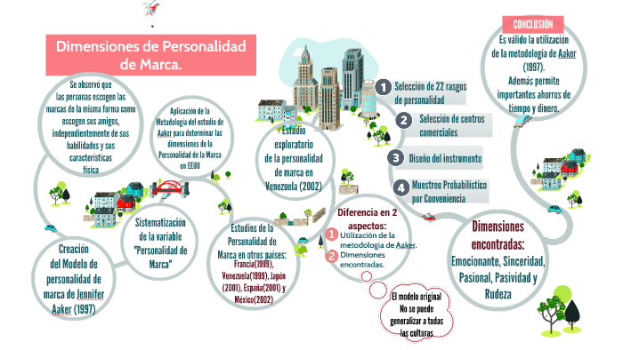 Dimensiones de Personalidad de Marca. by Fatima Rodríguez