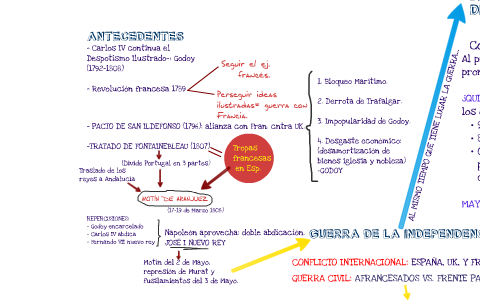 GUERRA DE INDEPENDENCIA Y CORTES DE CÁDIZ by Nuria López on Prezi