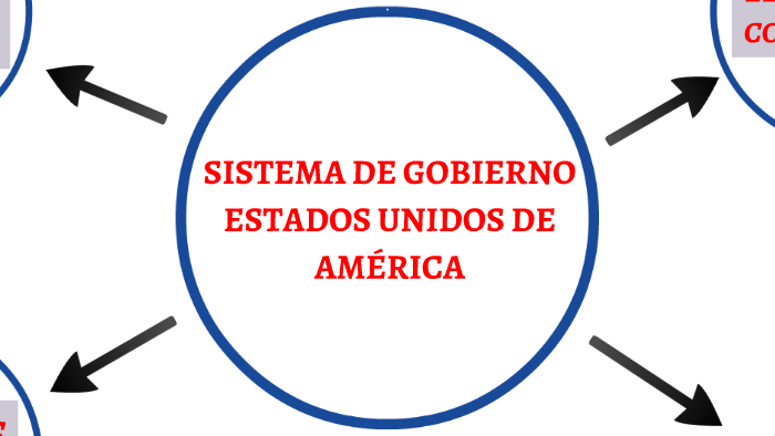 SISTEMA DE GOBIERNO DE LOS ESTADOS UNIDOS DE AMÉRICA by Gesser Calderon ...