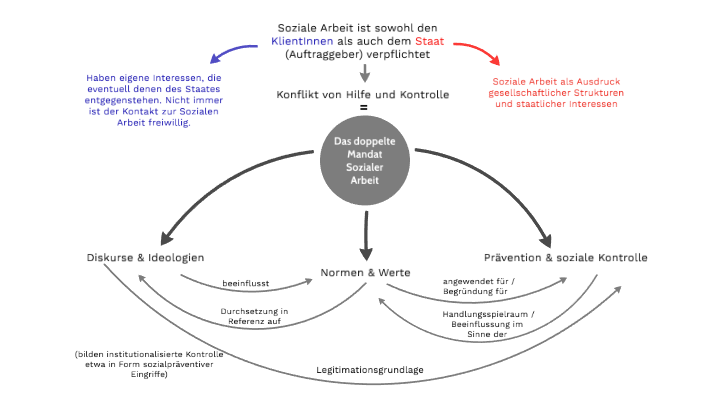 Doppeltes Mandat Soziale Arbeit SA Doppeltes Mandat by Saskia Ziegler on Prezi