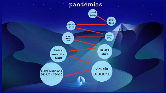 Herramientas De Computo Linea Del Tiempo Pandemias Images And Photos Finder 0203