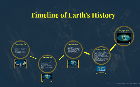 Geography Timeline By Sarah B On Prezi